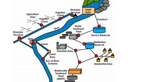 Potential locations for implementation of small hydropower in water conveyance system (marked by red circles)3